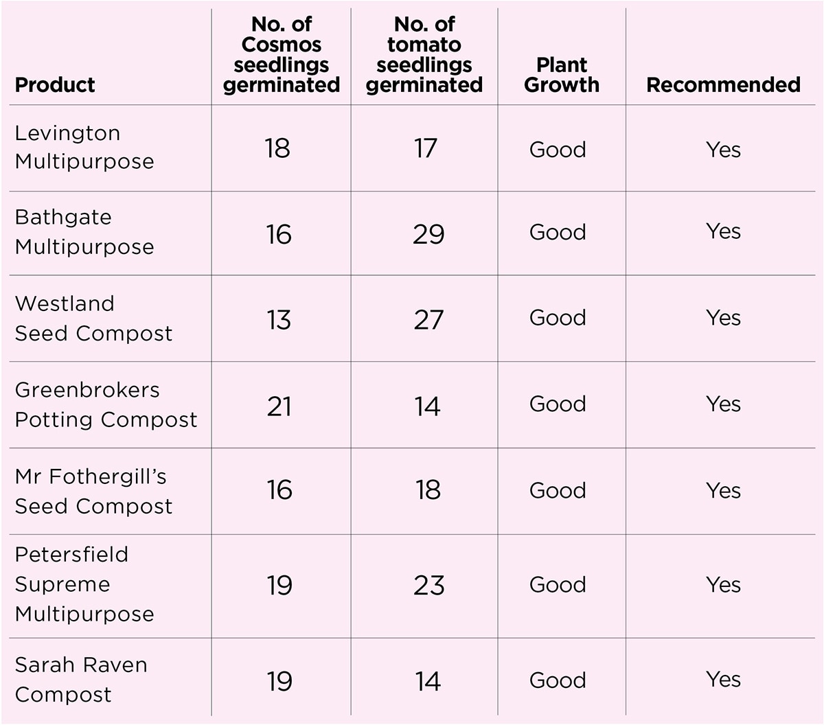 peat free trial results